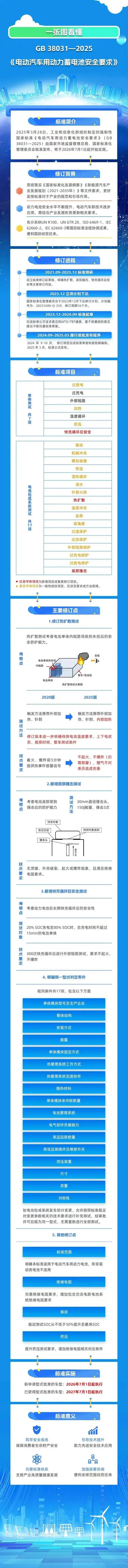 新國標(biāo)要求動(dòng)力電池不起火不爆炸，工信部官方解讀來了